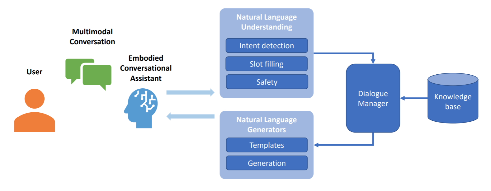 Conversational Agent Framework Diagram